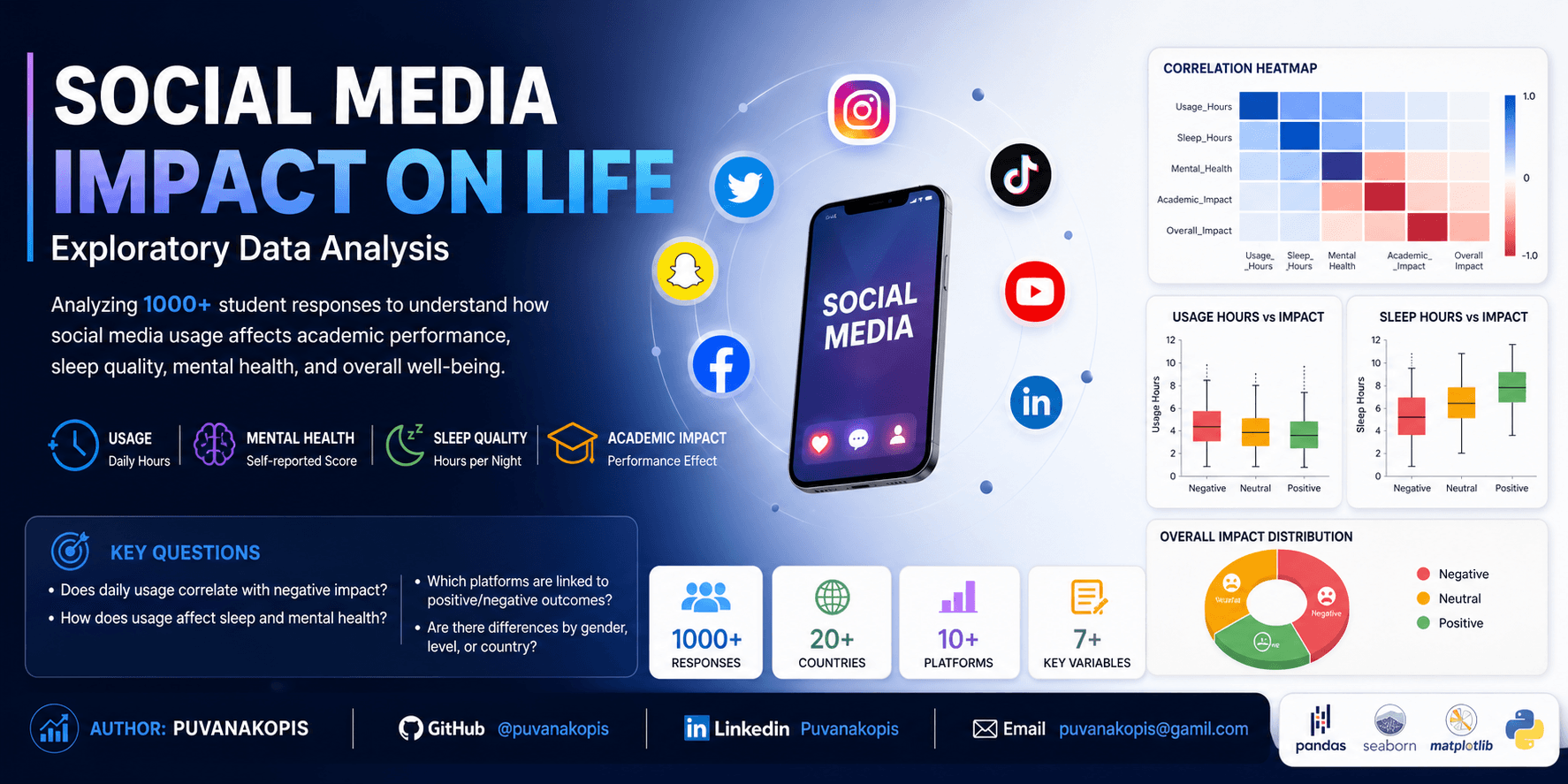 Social Media Health Analysis - Data Analysis